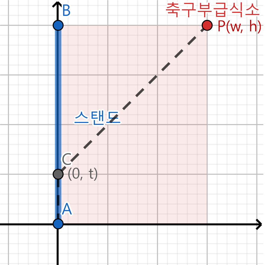 좌표평면에 나타낸 운동장